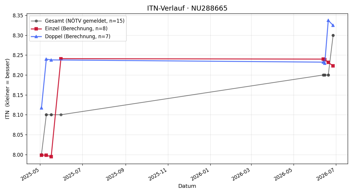 ITN-Verlauf Nina Godderidge