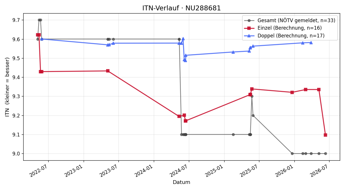 ITN-Verlauf Mike Üblacker