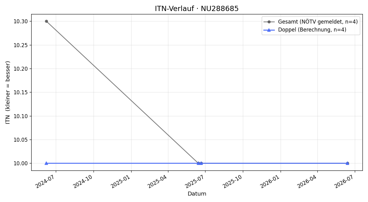 ITN-Verlauf Eva Gruber