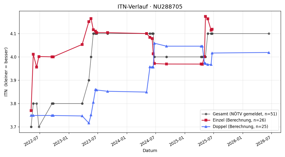ITN-Verlauf Stefan Böhm
