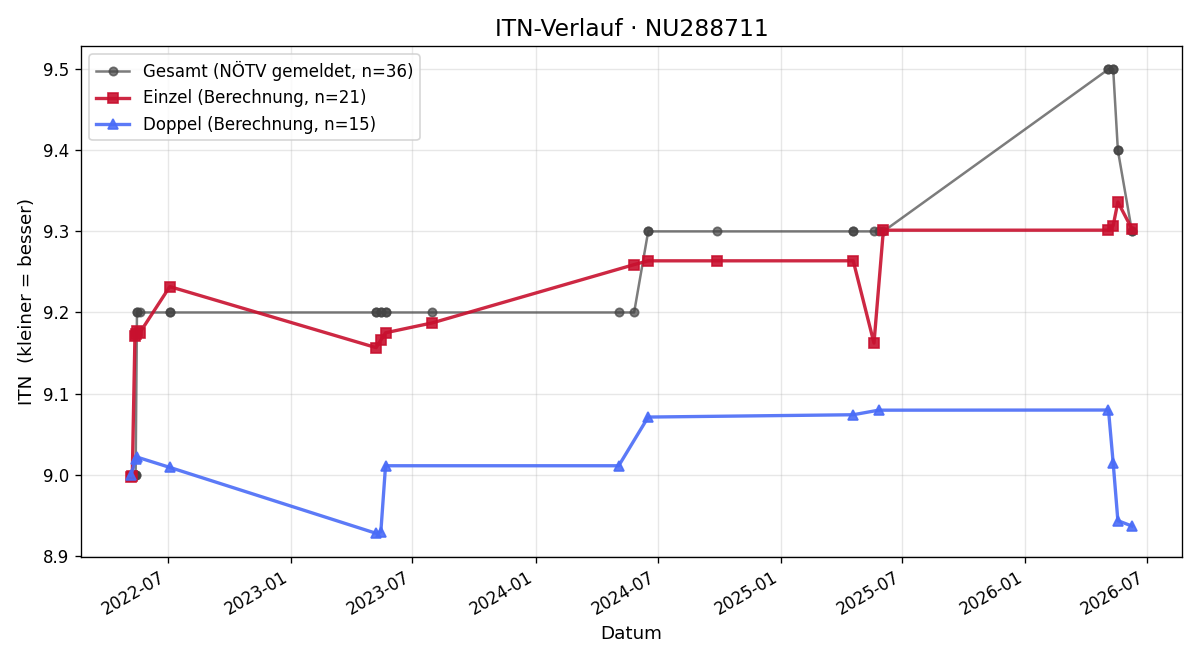 ITN-Verlauf Manfred Strebel