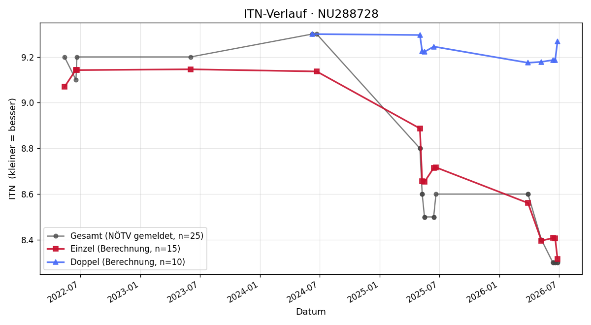 ITN-Verlauf Anja Gassner