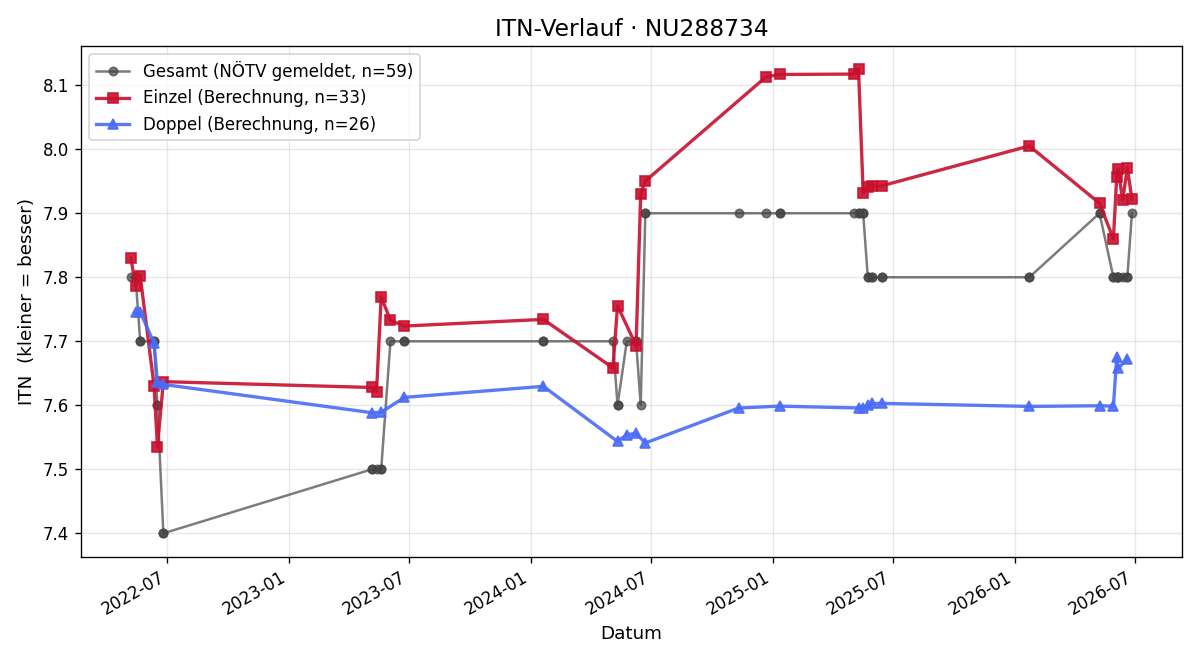 ITN-Verlauf Bettina Stapfer
