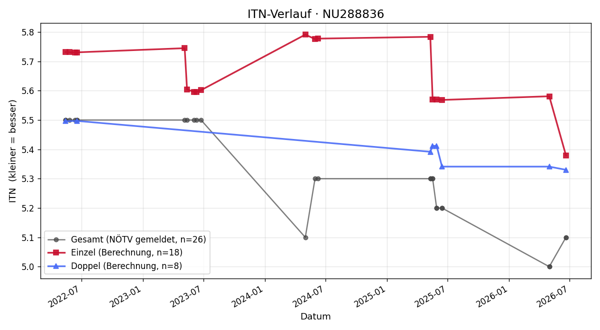 ITN-Verlauf Alexander Holzwarth