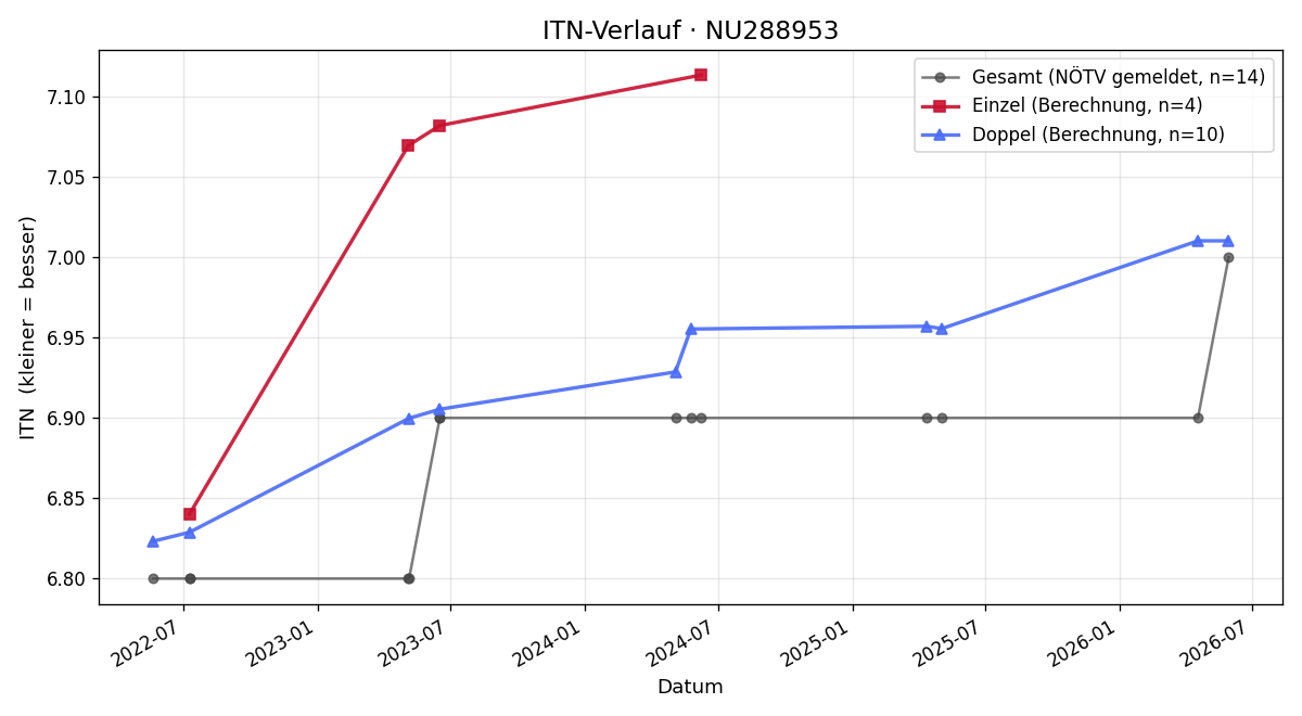 ITN-Verlauf Robert Pummer