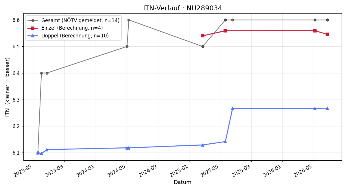 ITN-Verlauf Jürgen Reis