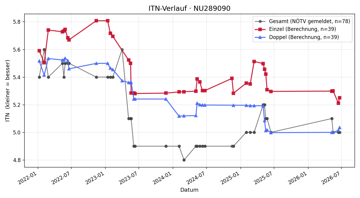 ITN-Verlauf David Stögerer