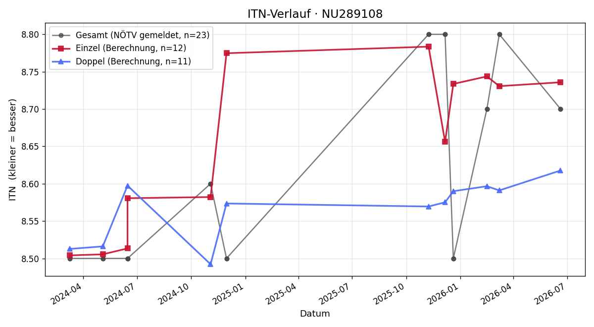 ITN-Verlauf Birgit Felke