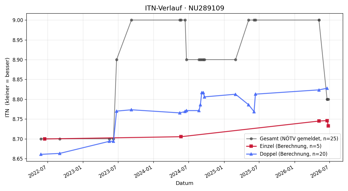 ITN-Verlauf Susanne Birbaumer