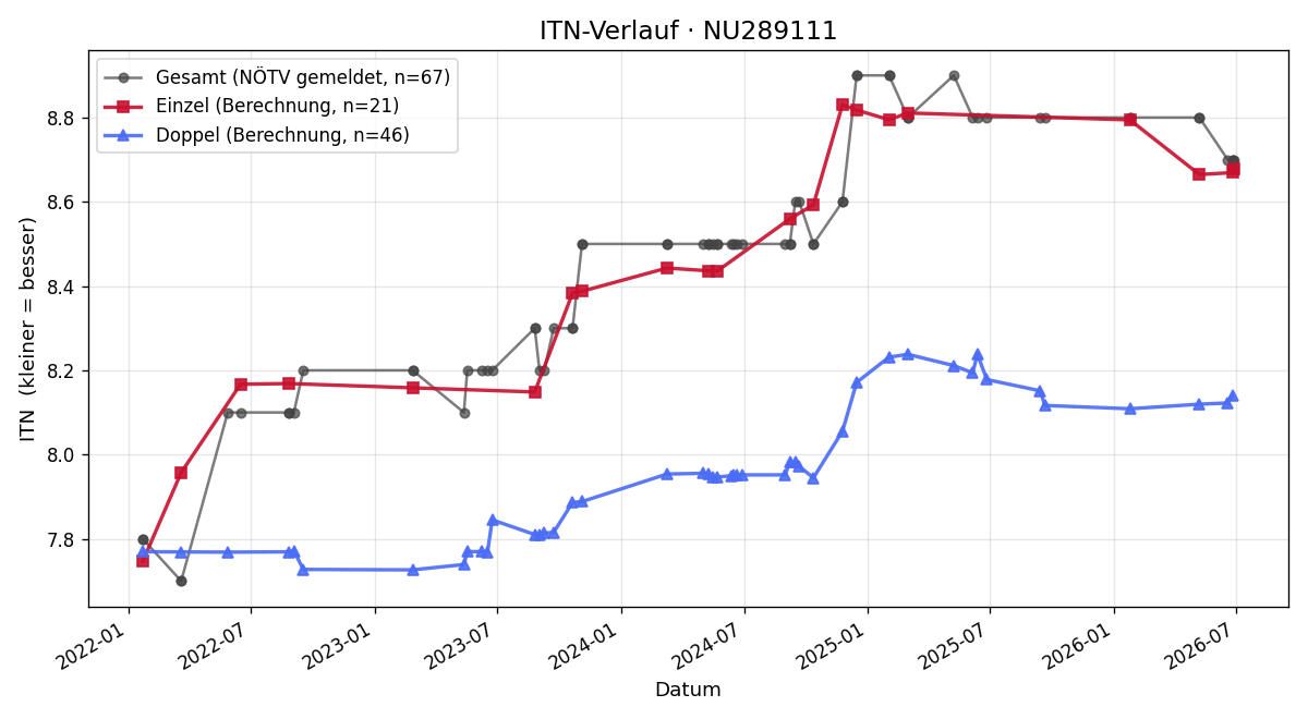 ITN-Verlauf Monika Steinbacher