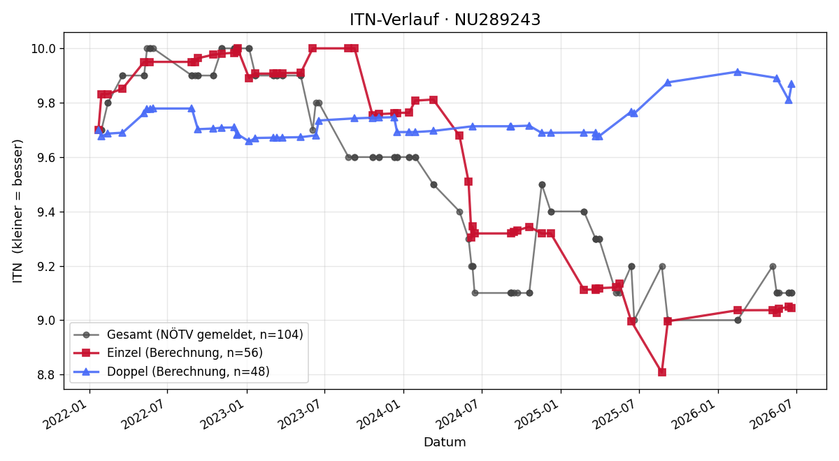 ITN-Verlauf Johann Reitprecht
