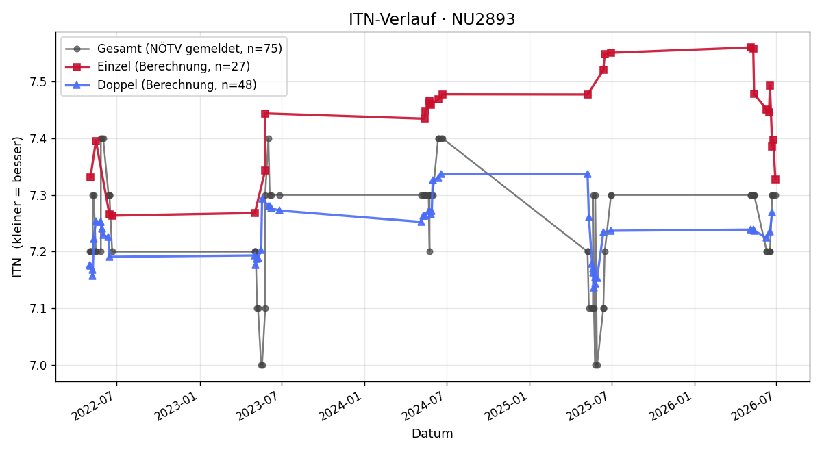 ITN-Verlauf Fritz Miklau