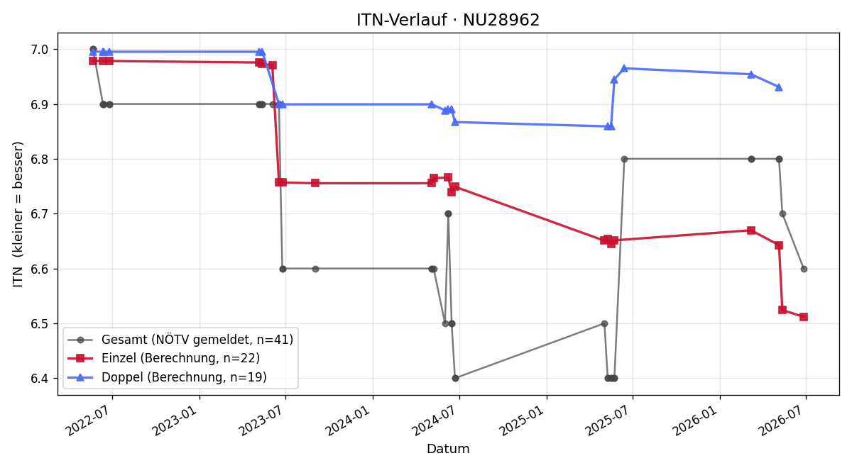 ITN-Verlauf Helmut Feldhofer