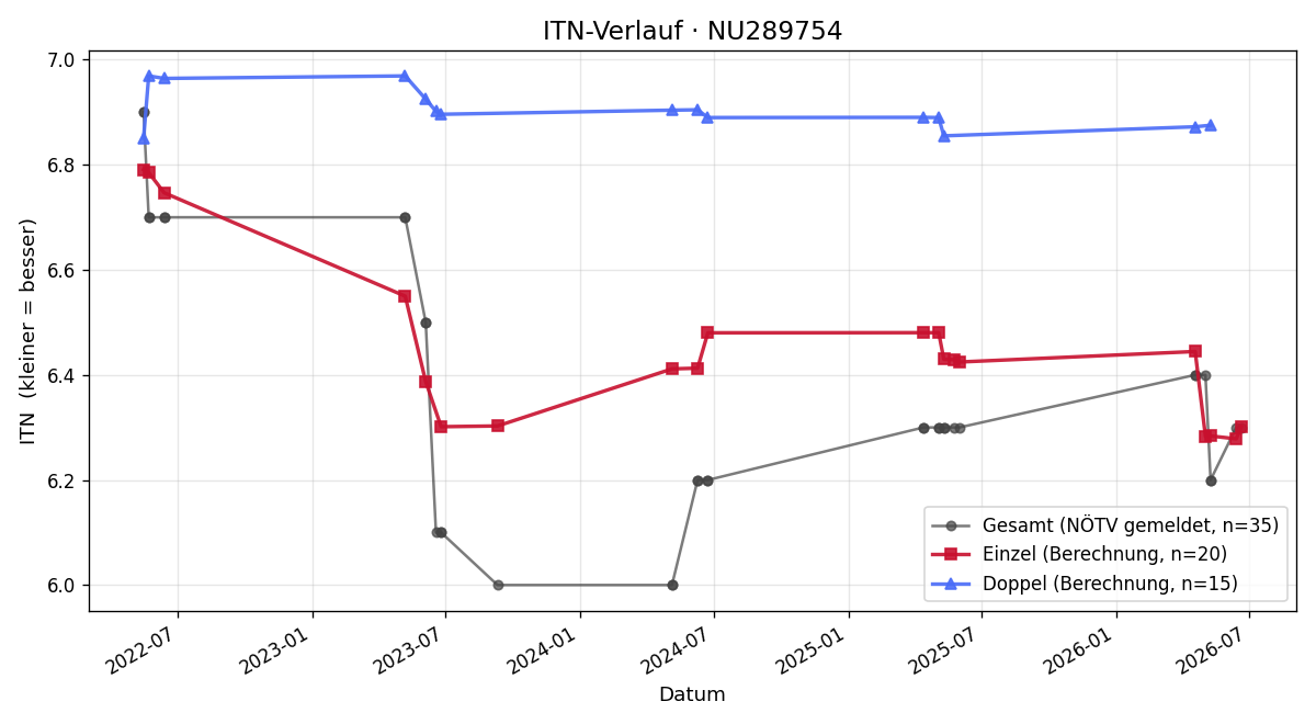 ITN-Verlauf Christoph Polke