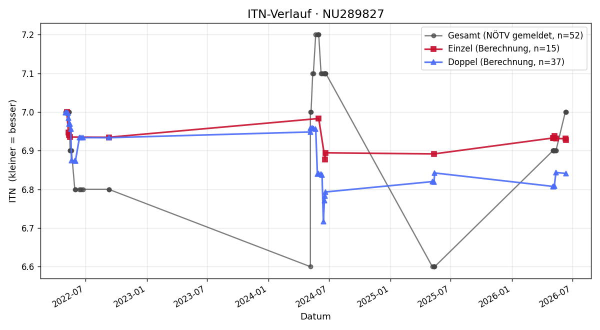 ITN-Verlauf Manfred Pall