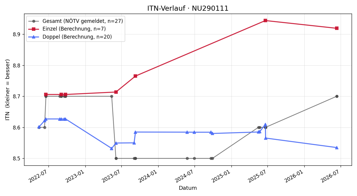 ITN-Verlauf Matthias Dietrich