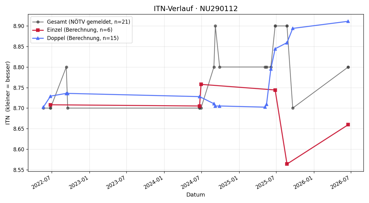 ITN-Verlauf Sophie Sagerschnig