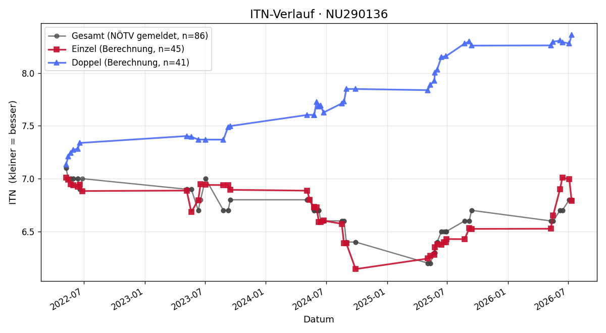 ITN-Verlauf Thomas Peloschek