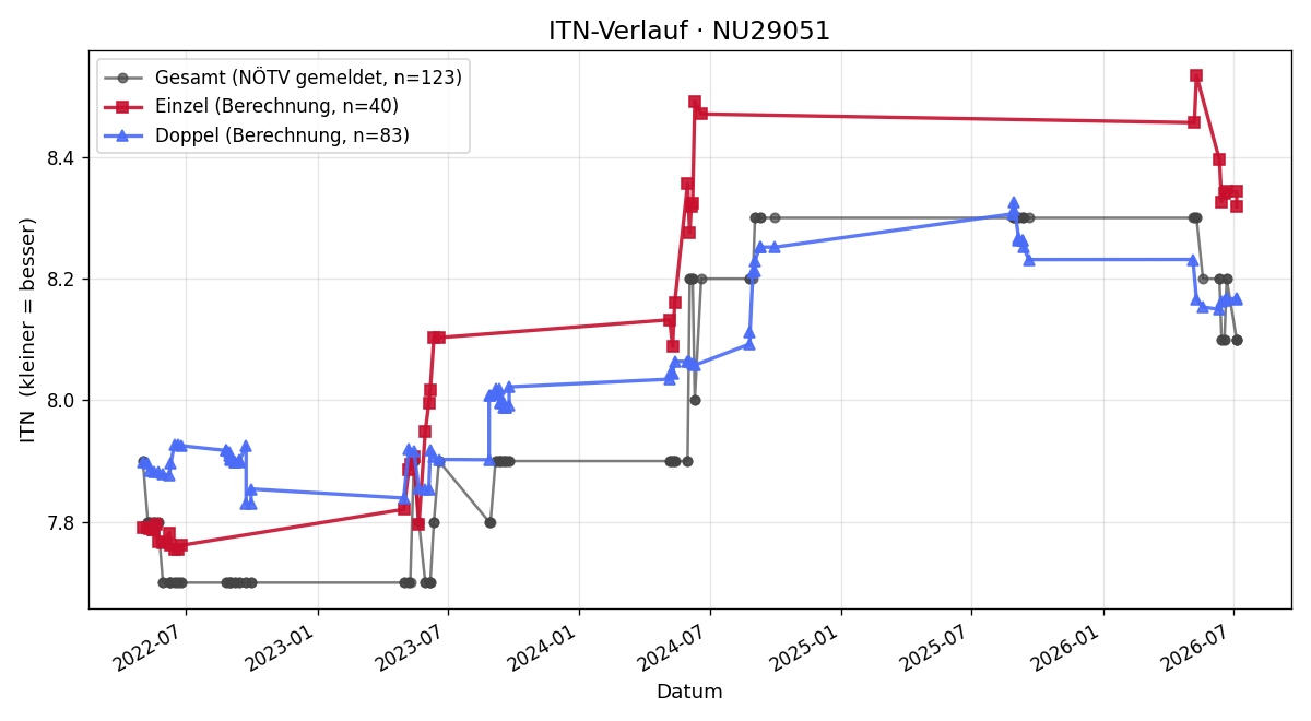 ITN-Verlauf Erhard Siegel