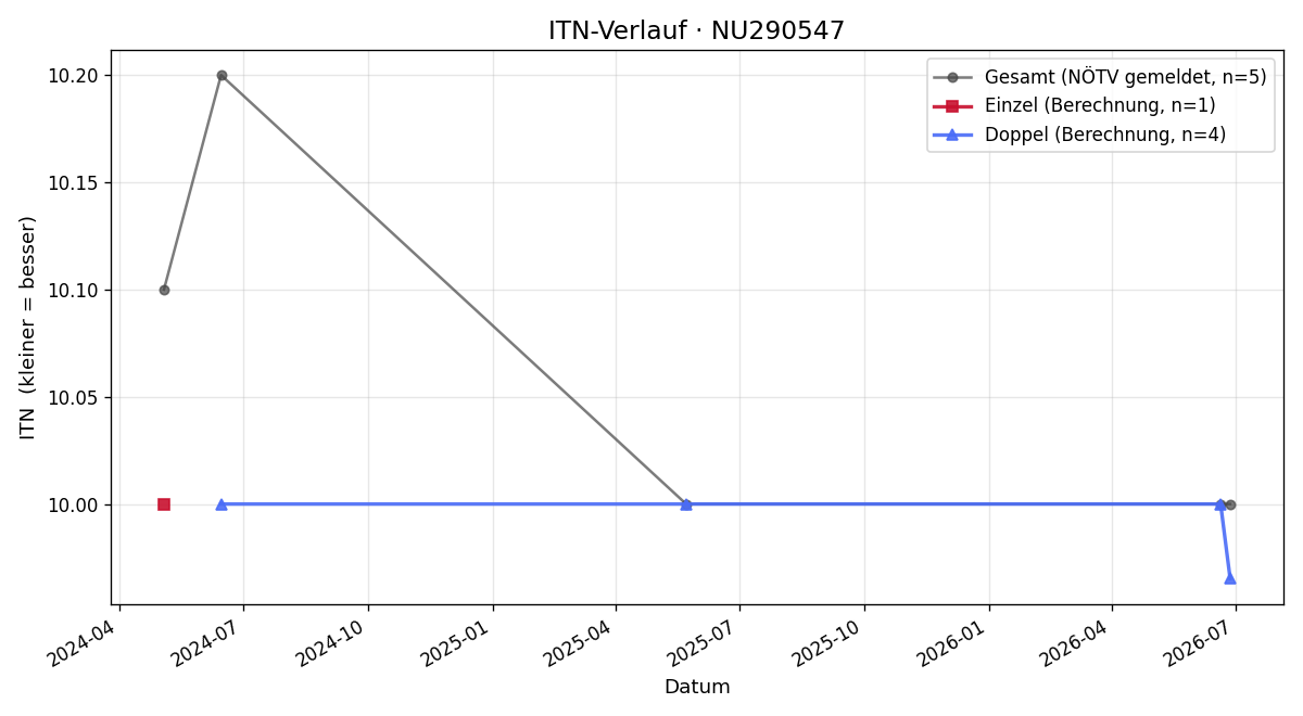 ITN-Verlauf Evangelia Haider