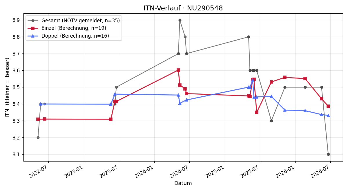 ITN-Verlauf Christian Krautgartner