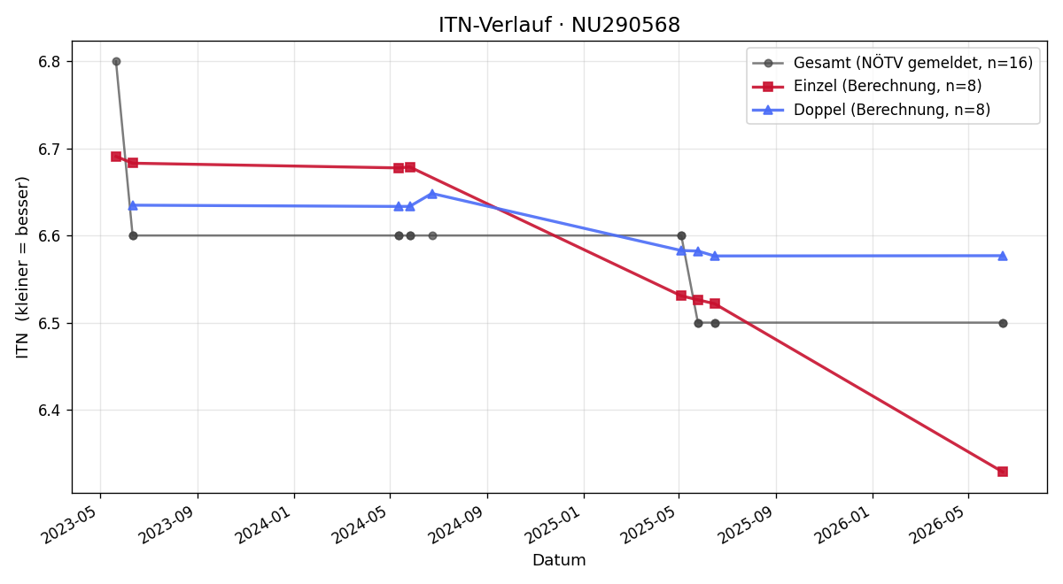 ITN-Verlauf Roman Fichtl