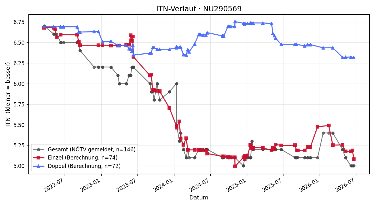ITN-Verlauf Peter Greiner