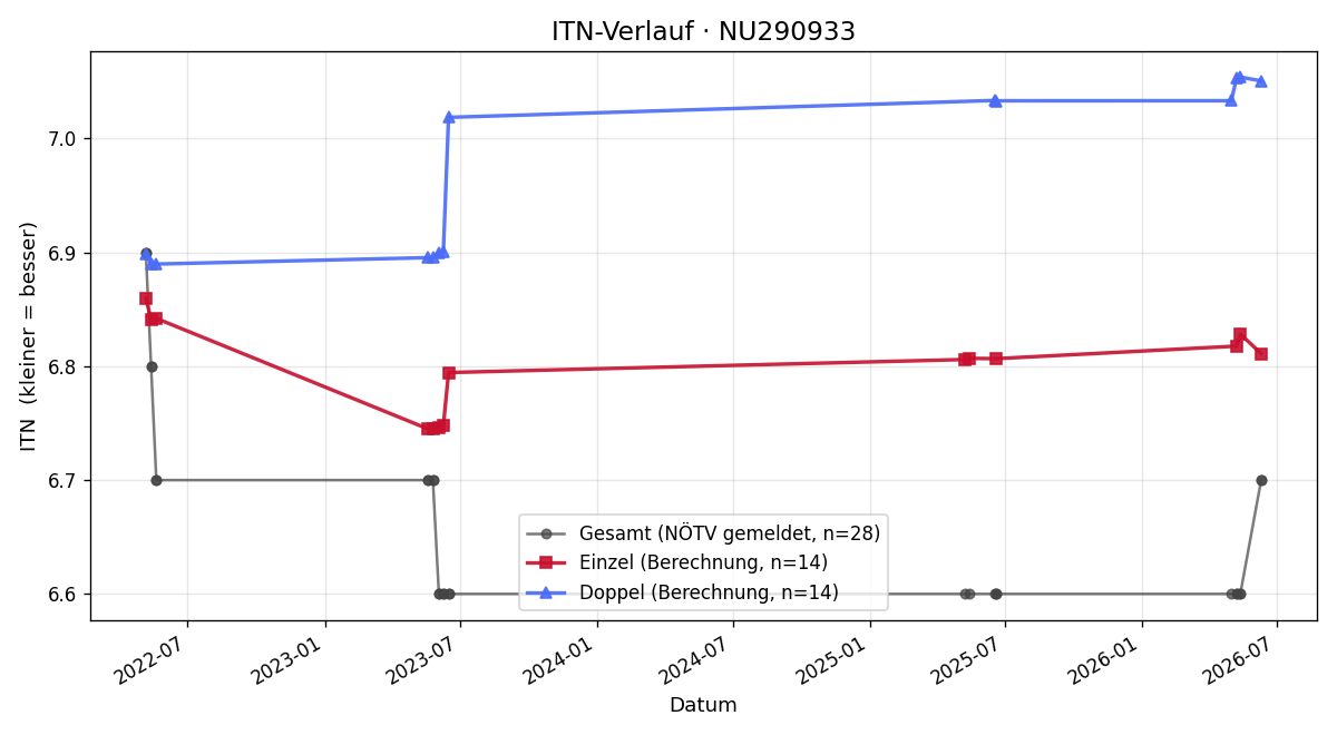 ITN-Verlauf Harald Schlick