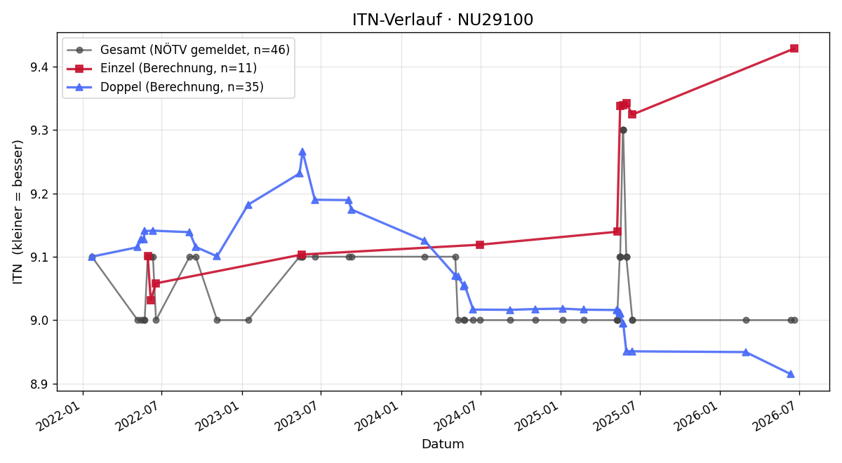 ITN-Verlauf Dorothea Haslinger-Spies