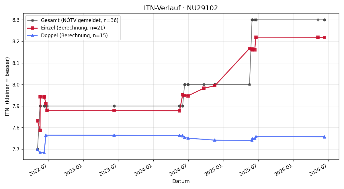 ITN-Verlauf Doris Scharner