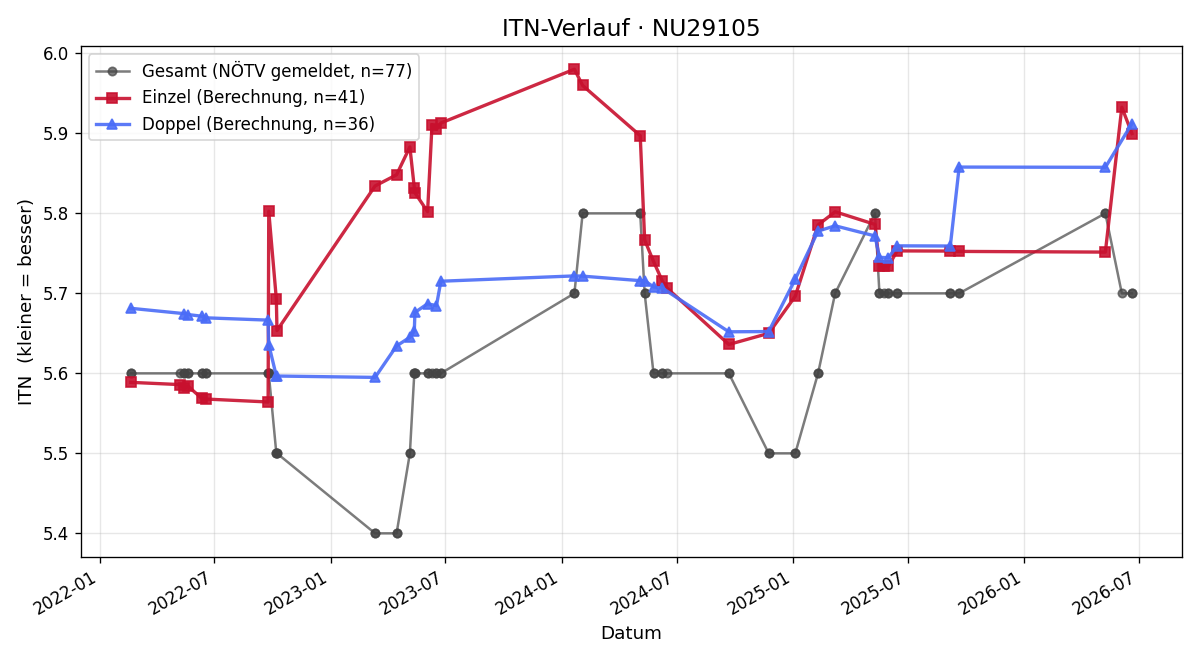 ITN-Verlauf Daniela Haderer
