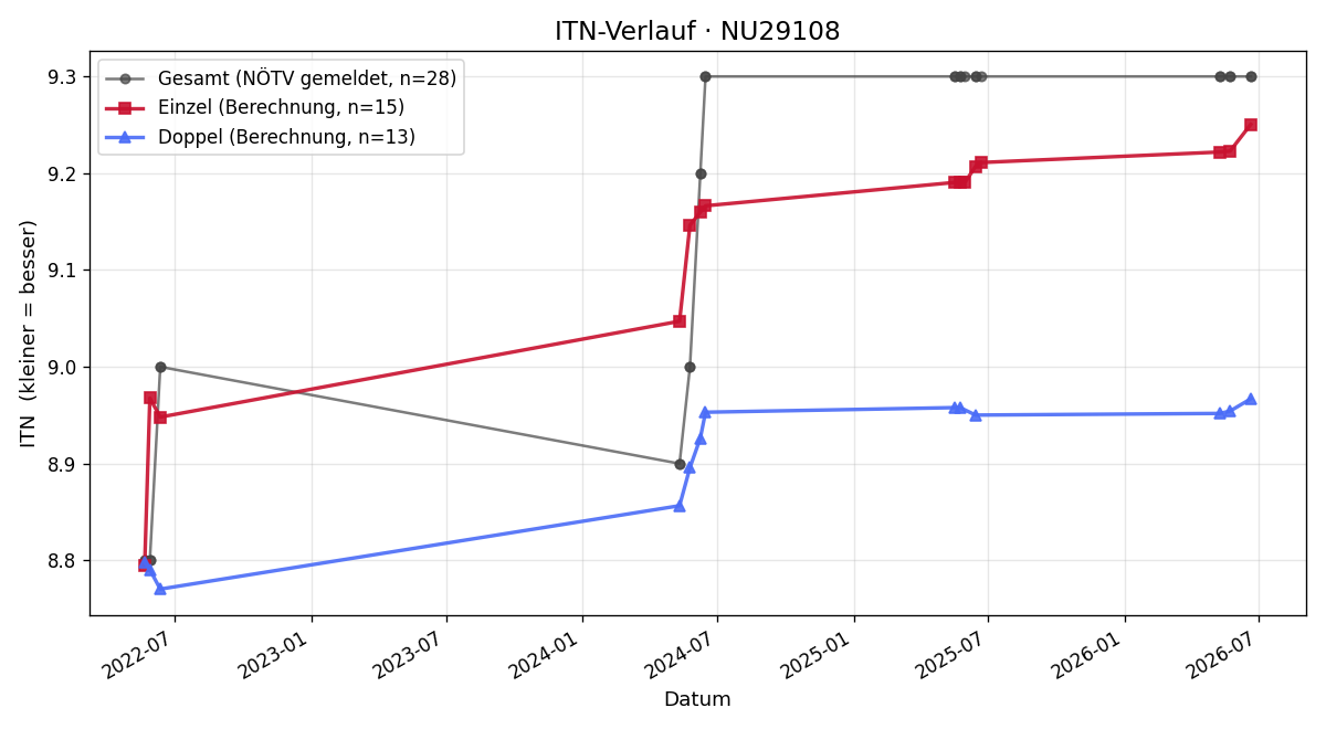ITN-Verlauf Daniela Fischer
