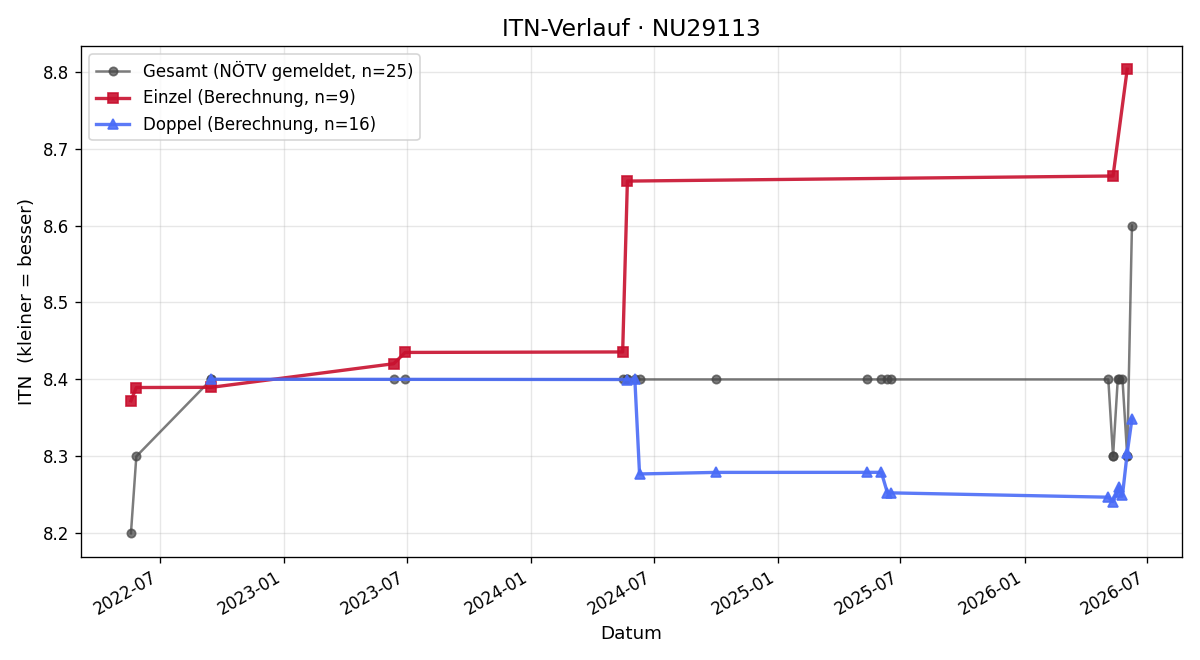 ITN-Verlauf Dieter Ramel