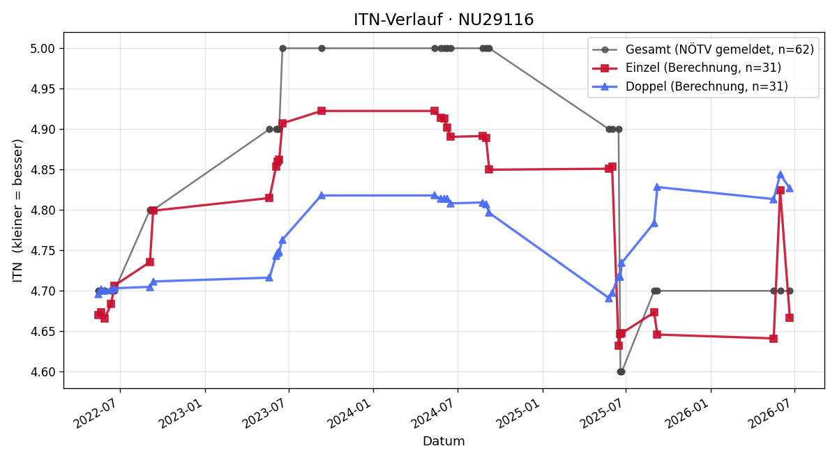 ITN-Verlauf Dieter Madlberger