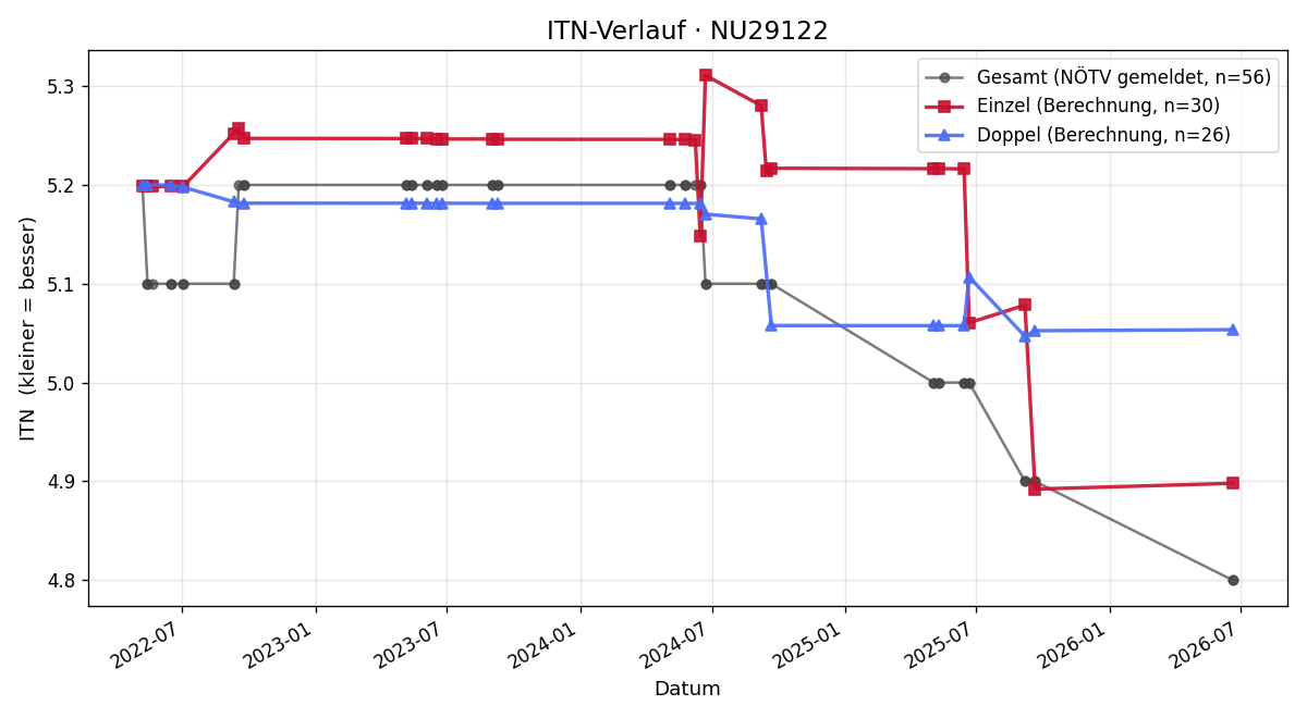 ITN-Verlauf Dieter Habacht