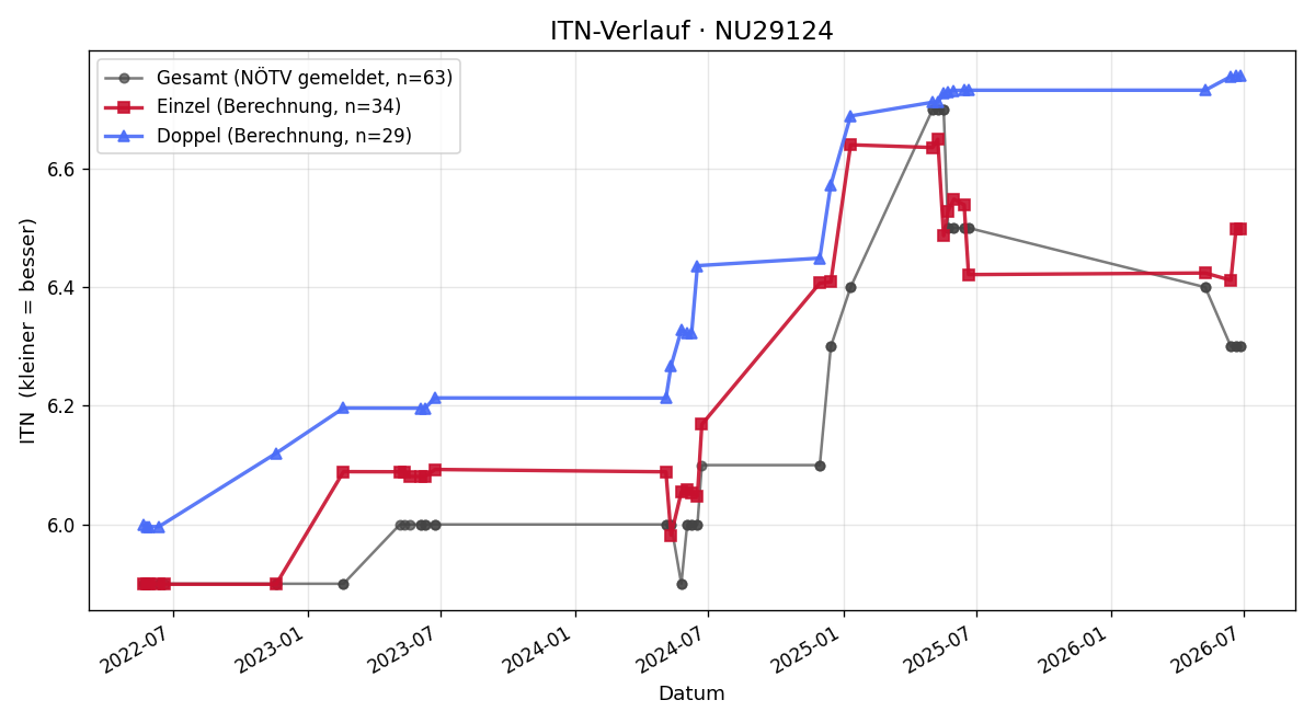 ITN-Verlauf Dieter Wagner