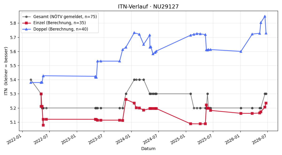 ITN-Verlauf Dieter Schier