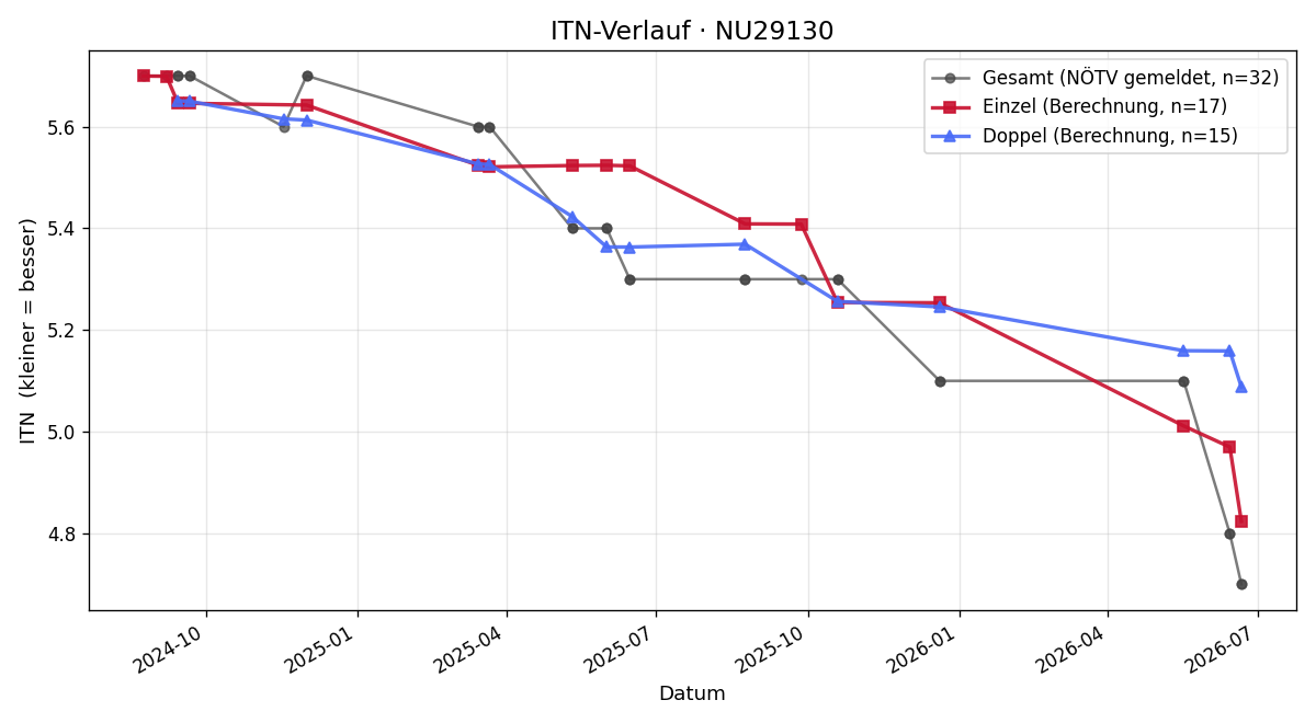 ITN-Verlauf Dennis Muratovic