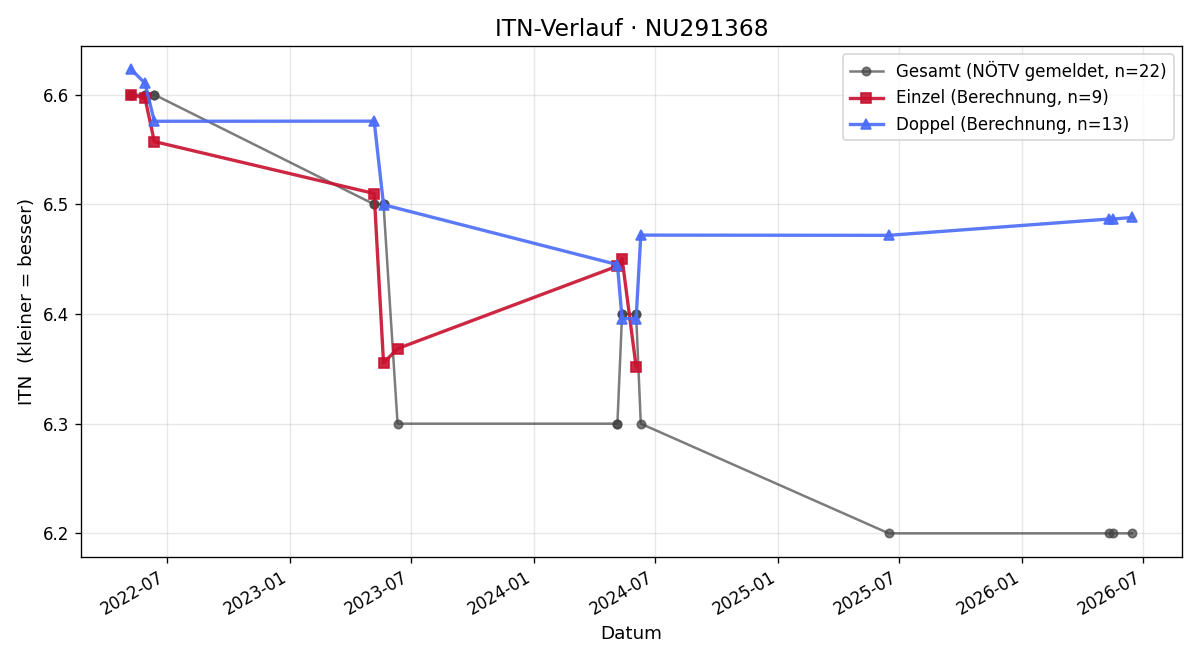 ITN-Verlauf Markus Metzger