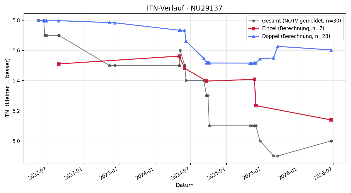 ITN-Verlauf Dominik Kaufmann