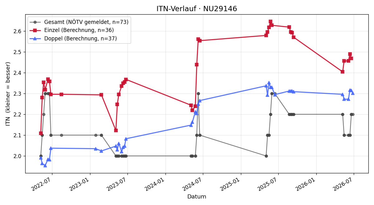 ITN-Verlauf Dominik Kotek