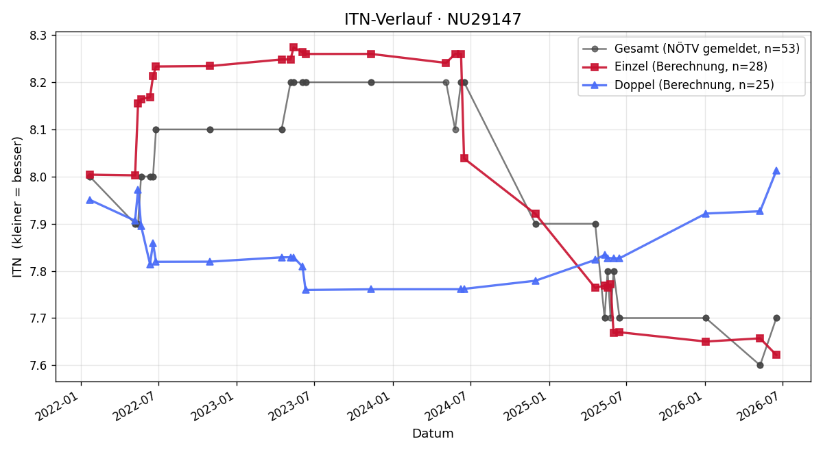 ITN-Verlauf Dominic Fürst