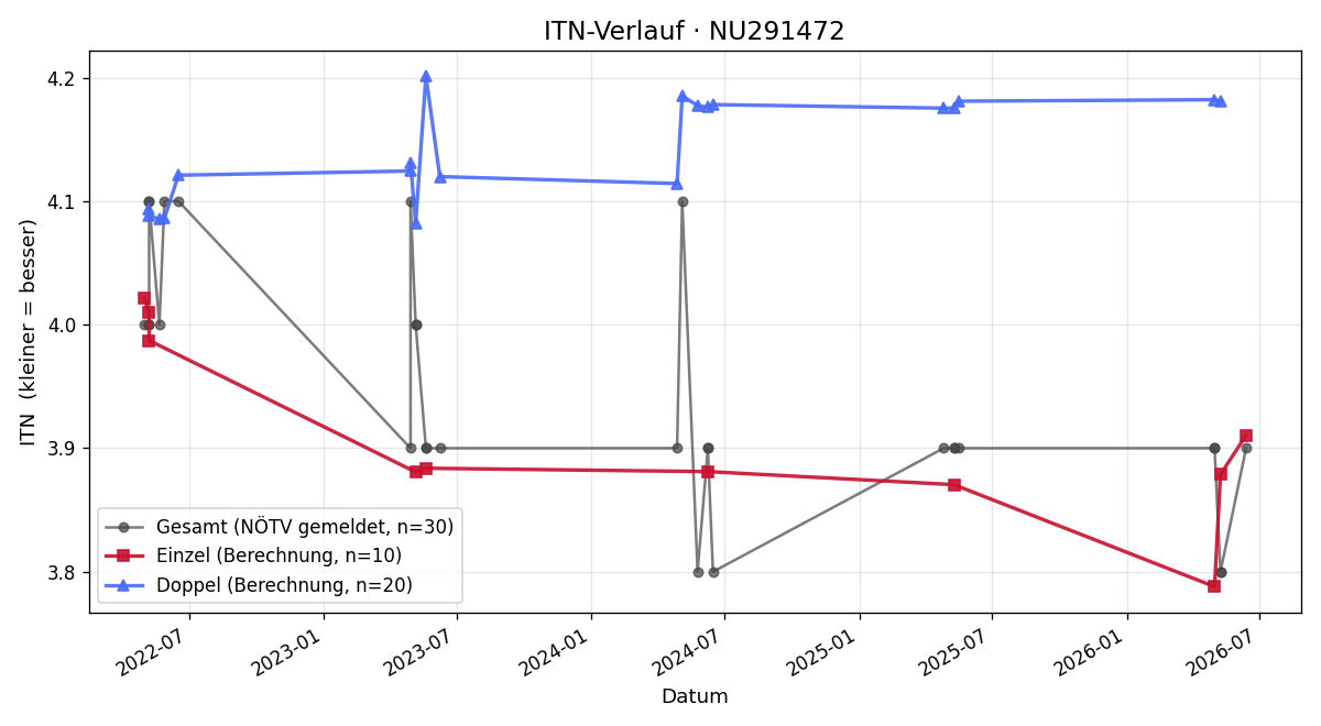 ITN-Verlauf Raffael Gruber