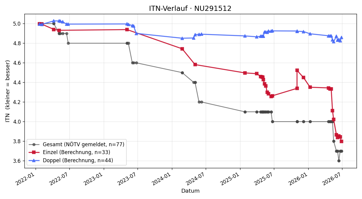 ITN-Verlauf Michael Rottensteiner