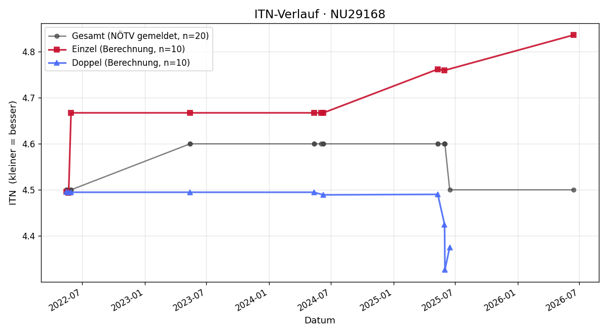 ITN-Verlauf Bernhard Puchner
