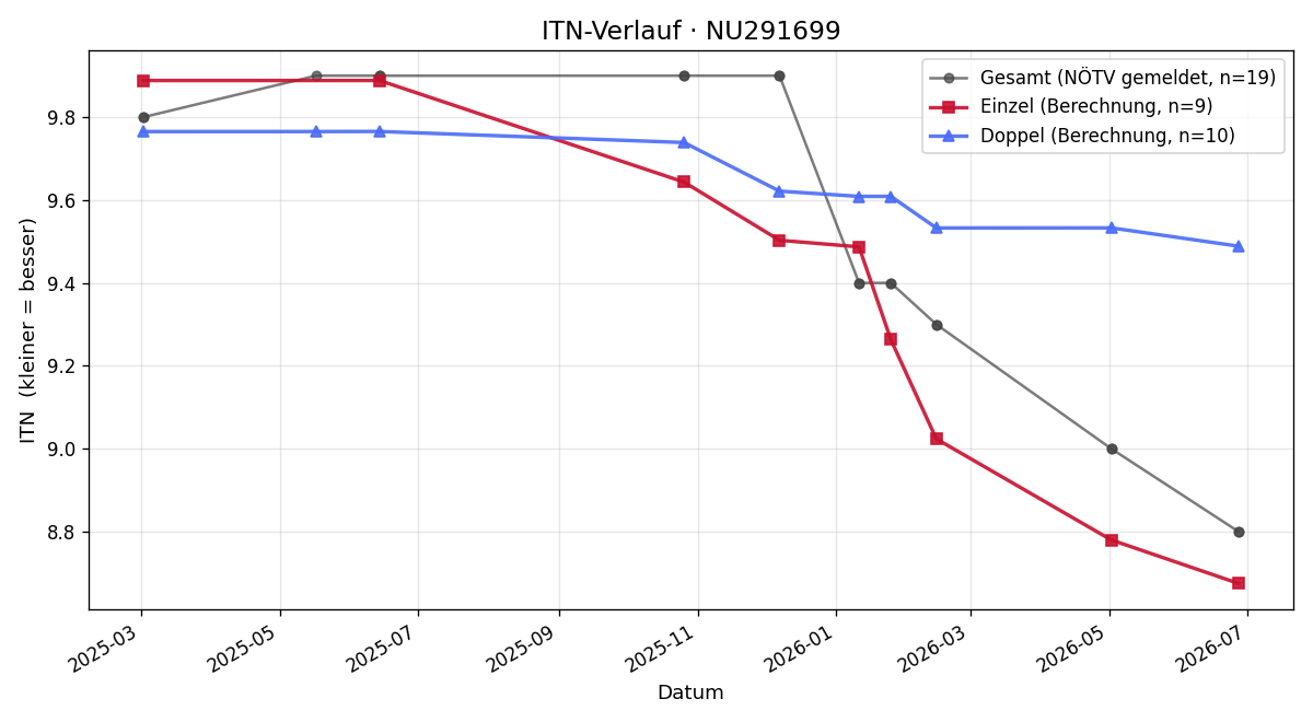 ITN-Verlauf Ines Gruber