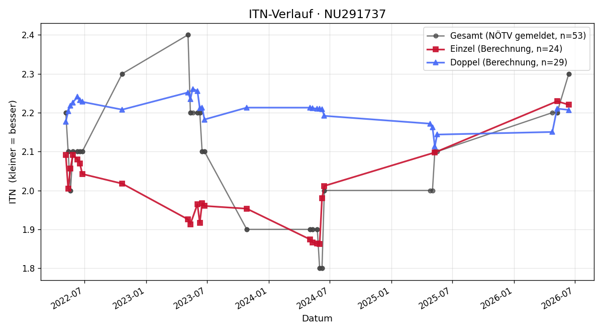 ITN-Verlauf Emil Kasper