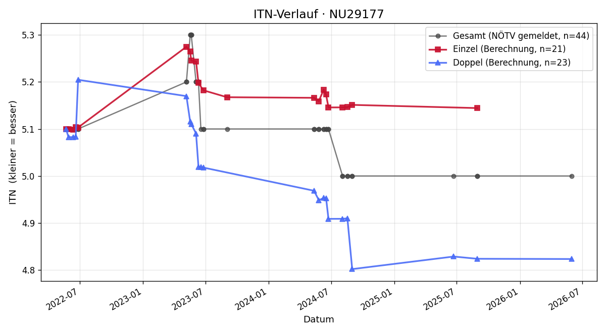 ITN-Verlauf Bernhard Steinböck