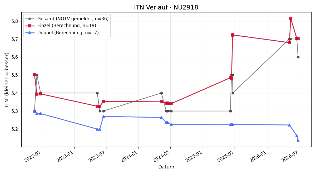 ITN-Verlauf Thomas jun. Holzgruber