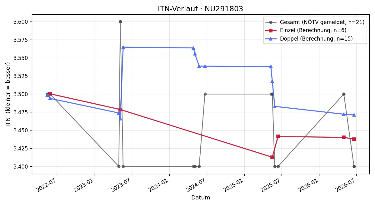 ITN-Verlauf Marc Müller-Niklas